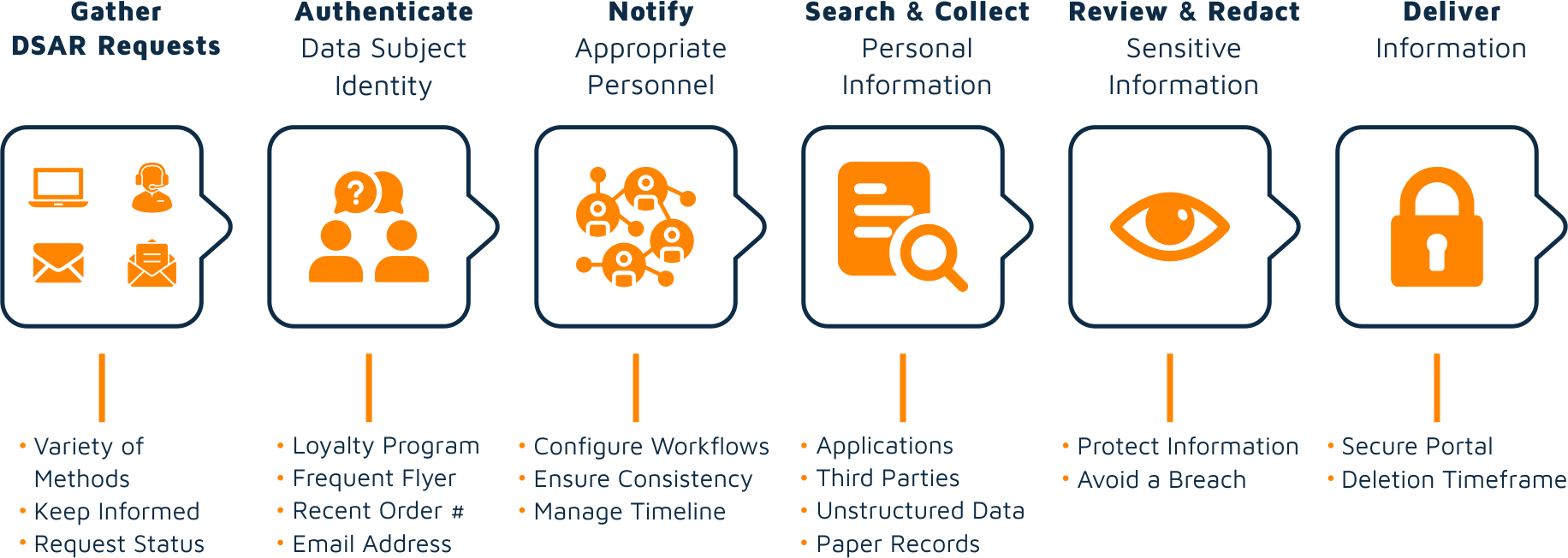 Privacy-Requests-Management